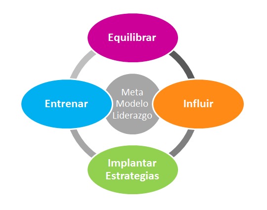 Modelo de liderazgo - Desarrollamos personas y mejoramos organizaciones.